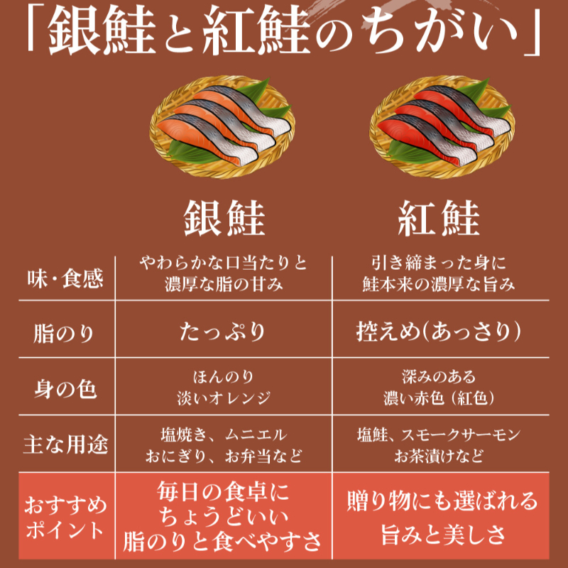 鮭 切り身 塩分ひかえめ 北海道 低塩 銀鮭 2袋（約700g）身＆尾付 市場 直送 鮭 銀鮭 半身 真空パック 【冷凍】